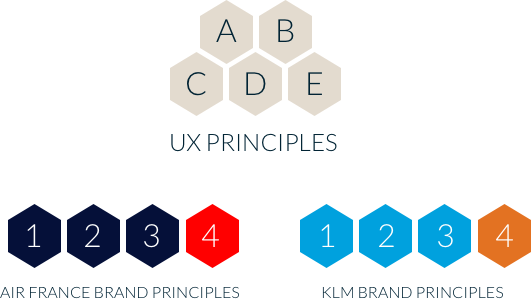UX and brand principles